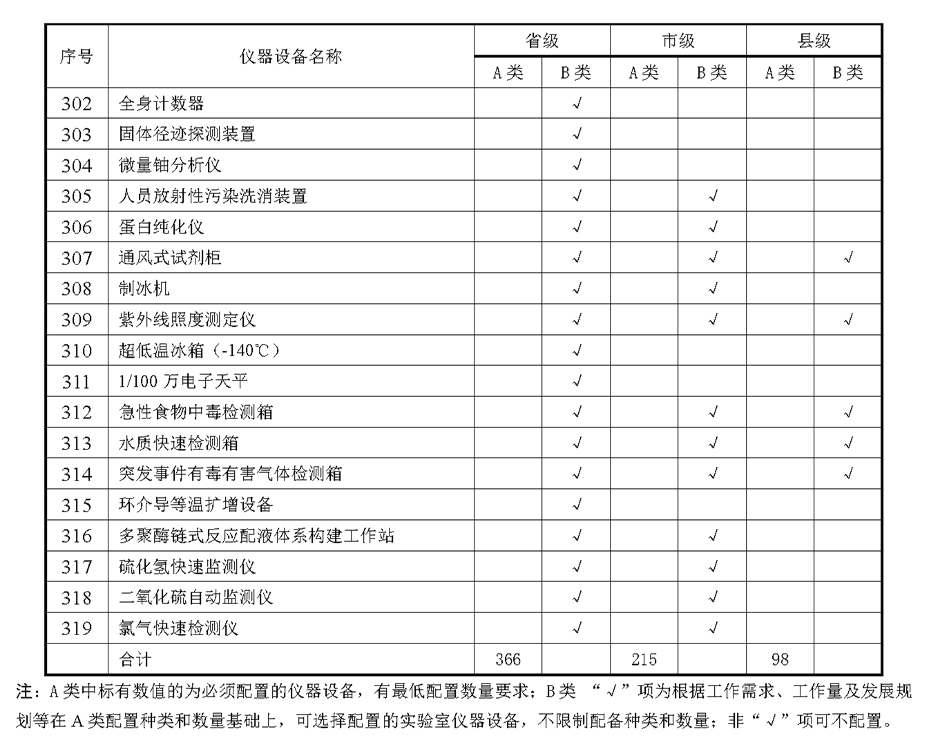 实验室仪器配置